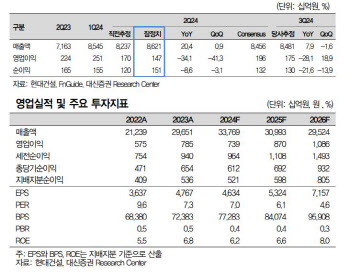 현대건설, 2Q 실적 부진 전망…하반기 재무건전성 개선 기대-대신