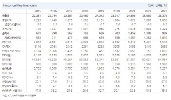 KT, 올해 실적 성장세에 하반기 밸류업 공시 기대-NH