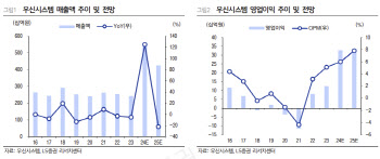 우신시스템, 글로벌 완성차 안전벨트 수주 지연…목표가↓-LS