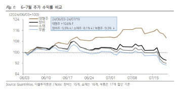 "반도체 소부장, 주가 급락은 비중 확대 기회"