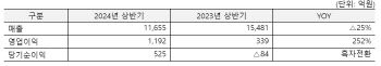 SGC에너지, 상반기 영업익 1192억…전년비 252% 증가