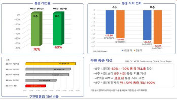 오브이메디, 통증완화 의료기기 식약처 제조허가 획득