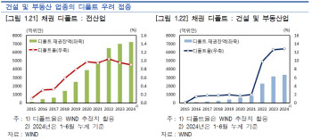 한은 "中 건설·부동산업 경영난 가중…부도율 10%↑"