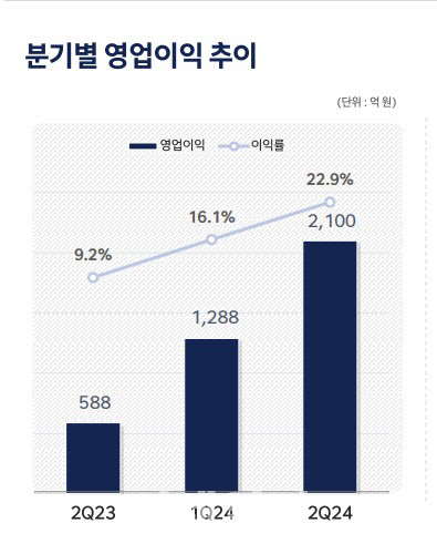 HD현대일렉, 美·중동 성장세 지속..역대 최대 분기 실적(종합)