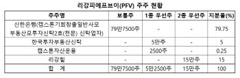 캡스톤운용 '건대역 코앞' 20층 오피스 개발…연말 1640억 대출 만기