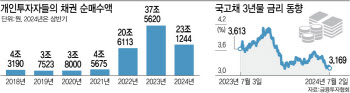 채권수요 줄었다는 증권사, 뭣이 중헌디?