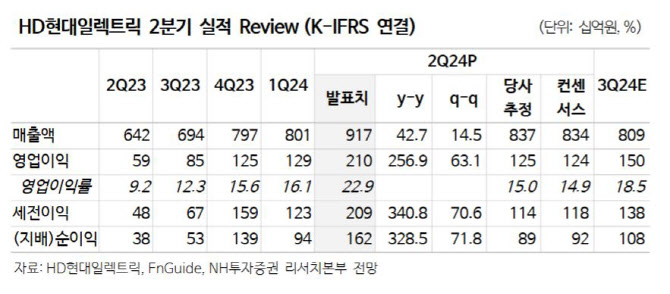 HD현대일렉트릭, 2Q '어닝 서프라이즈'에 하반기도 긍정적…목표가↑-NH