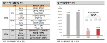 코오롱모빌리티그룹, 연간 중고차 판매량 최고치 기대-SK