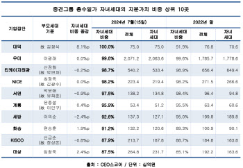 중견그룹 자녀 세대 지분 비중 33.5%…대덕은 100%