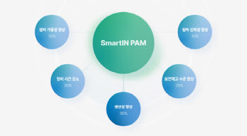 한솔PNS, 데이터 기반 설비관리시스템 '스마트인 팜' 선봬