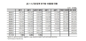 정유업계 상반기 석유제품 수출물량 역대 최대치 경신