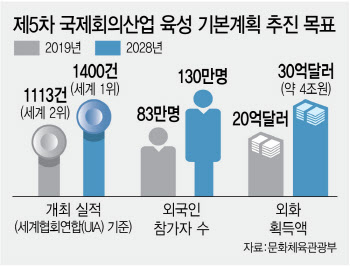 정부 "지역 전략산업 연계 국제행사 최대 20년간 지원" [MICE]