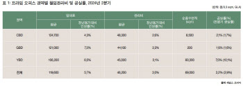 올해 2분기 서울 오피스거래 약 6303억…10년래 분기별 최저