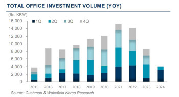 올해 2분기 서울·분당 오피스 거래규모, 약 1조원 기록