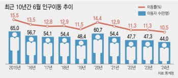 고령화·주택시장 영향에…6월 국내 인구이동 50년 만에 최저