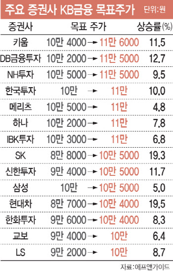 ELS 충격 털어낸 KB금융, 목표가 줄줄이 상향