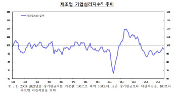 中 경기둔화·경쟁심화에 이번달 제조업 심리 꺾여