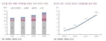 롯데렌탈, 주주환원율 40% 달성 기대…목표가↑-키움