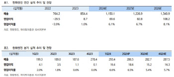 한화엔진, 실적 개선세에 안정적 중장기 사업 구조…목표가↑-하이