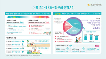 “수도권 성인 80% 여름 휴가에 여행…강원도·바다 선호”