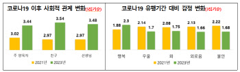 코로나19 종식 이후 아동 행복은 상승, 우울·불안은 감소