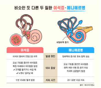 머리가 어질어질, 이유는 귀에 있다?