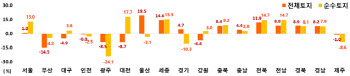 상반기 전국 땅값 0.99% 올라…상승폭 확대