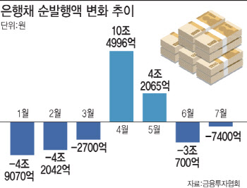 LCR 규제 정상화에도…은행채 물량 부담 없었다