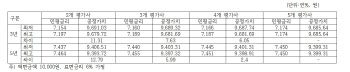입맛따라 골라쓰는 민평금리?…산출법 두고 엇갈린 의견