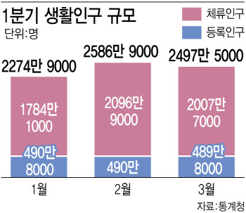 인구감소지역, 생활인구 2500만명…등록인구보다 4.1배 많아