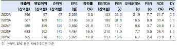 JYP엔터, 하반기 주요 아티스트 활동 몰려…상저하고 전망-한투