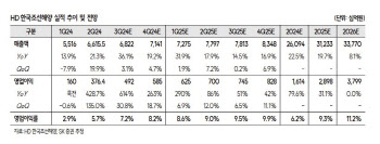 HD한국조선해양, 자회사 실적 개선에 첫배당 기대…목표가↑-SK