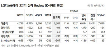 LG디스플레이, 2Q 실적 개선…하반기에도 TV 수요 확대 전망-NH