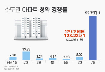 '바늘구멍' 새집 들어가기…7월 수도권 청약경쟁률 폭등장 수준