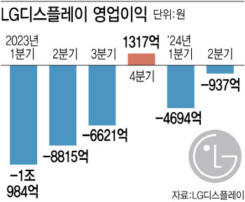 적자 '대폭' 줄인 LGD…'OLED 집중' 하반기 흑자 노린다(종합)