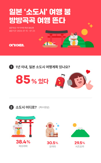 日 '소도시 여행'이 뜬다…여행객 85% "떠날 의향 있다"