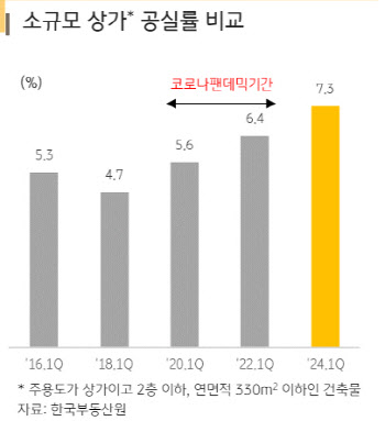 상가 '텅텅'.. “코로나 때 보다 더 해” 문 닫는 사장님들