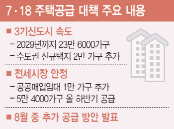 그린벨트 풀어 2만가구 추가 공급…매입임대도 1만가구 확대