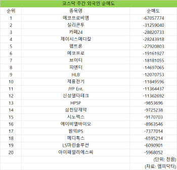 코스닥 주간 외국인 순매도 1위 ‘에코프로비엠’