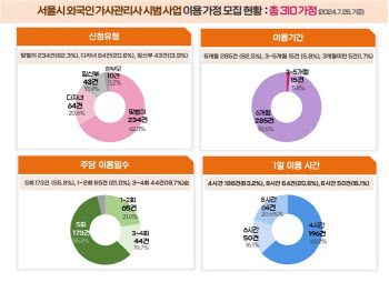 '필리핀 가사관리사' 인기몰이…회원가입 2035건·신청완료 310가구