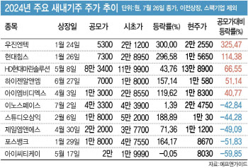 공모가 밴드 상단 100%…새내기株 3곳 중 2곳 '마이너스'