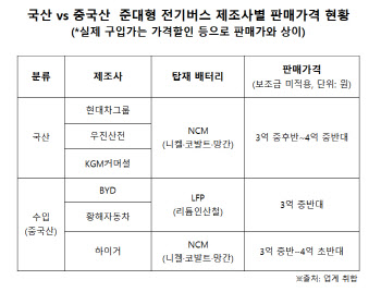 中전기버스의 공습…"보조금 재설계+수소버스 활성화 특단책 필요"