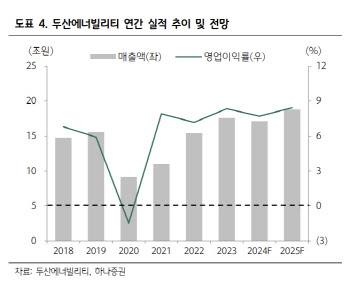 두산에너빌리티, 장기 실적 개선 가능-하나