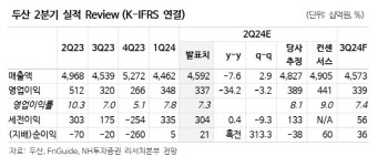 두산, 자체 사업 순항…사업 구조 개편으로 시너지 강화-NH