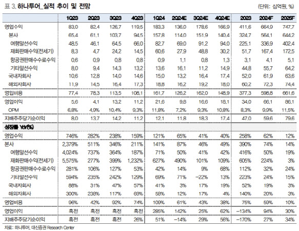 하나투어, 회복세 둔화에 티메프 사태 겹쳐…목표가↓-대신