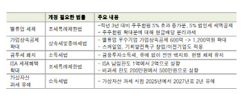 "여야 세제 개편 이견에도…밸류업 기대 여전"