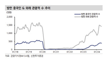 호텔신라, 더딘 업황 회복…목표가 4.5%↓-신한