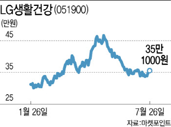 화장품 금쪽이 된 LG생건…“하반기 반등” vs “보수적 접근해야”