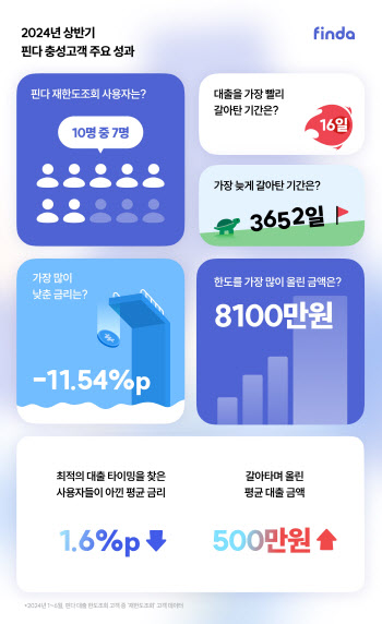 핀다 사용자 70% ‘재한도조회’…평균 1.6%p 금리 낮춰