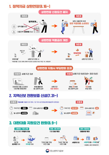 "월 52만원 줄어듭니다" 상환연장으로 소상공인 부담 완화